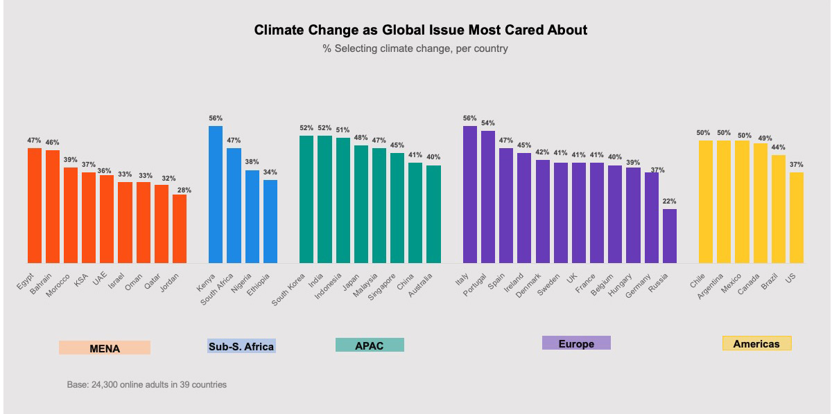 Table 1 - climate change as global issue